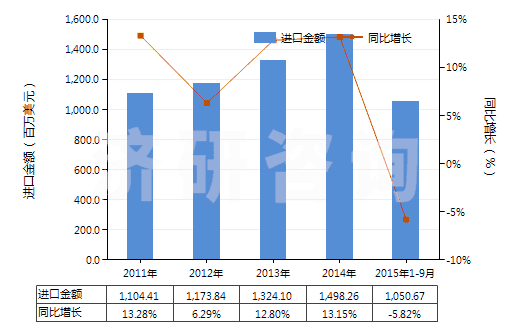 2011-2015年9月中國其他初級形狀的丙烯酸聚合物(HS39069090)進口總額及增速統(tǒng)計